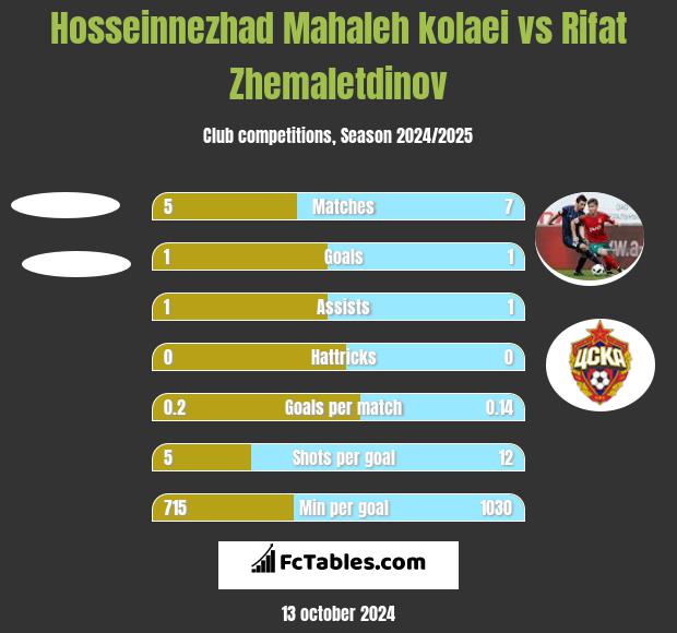 Hosseinnezhad Mahaleh kolaei vs Rifat Zhemaletdinov h2h player stats