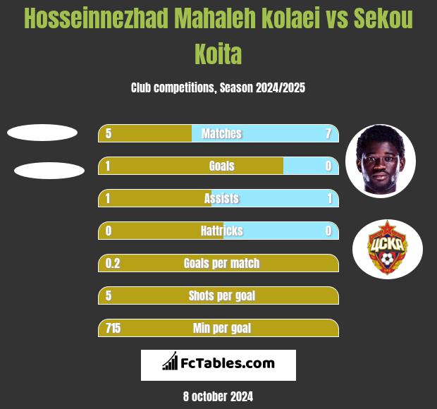 Hosseinnezhad Mahaleh kolaei vs Sekou Koita h2h player stats