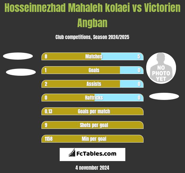 Hosseinnezhad Mahaleh kolaei vs Victorien Angban h2h player stats