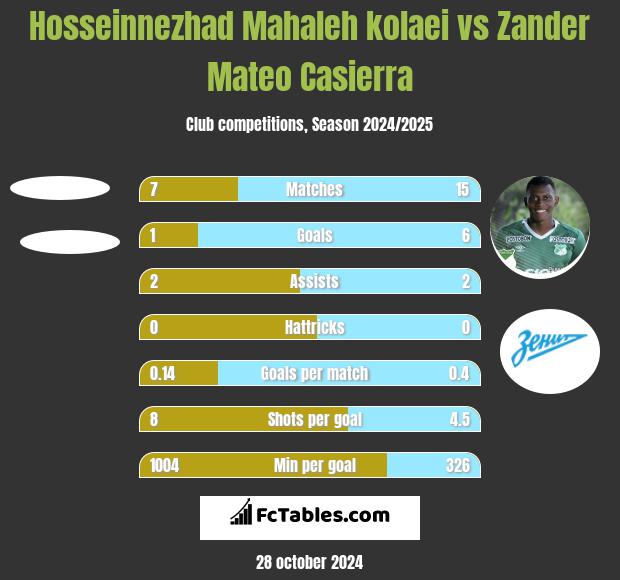 Hosseinnezhad Mahaleh kolaei vs Zander Mateo Casierra h2h player stats