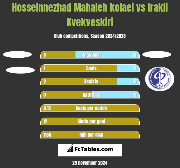 Hosseinnezhad Mahaleh kolaei vs Irakli Kvekveskiri h2h player stats