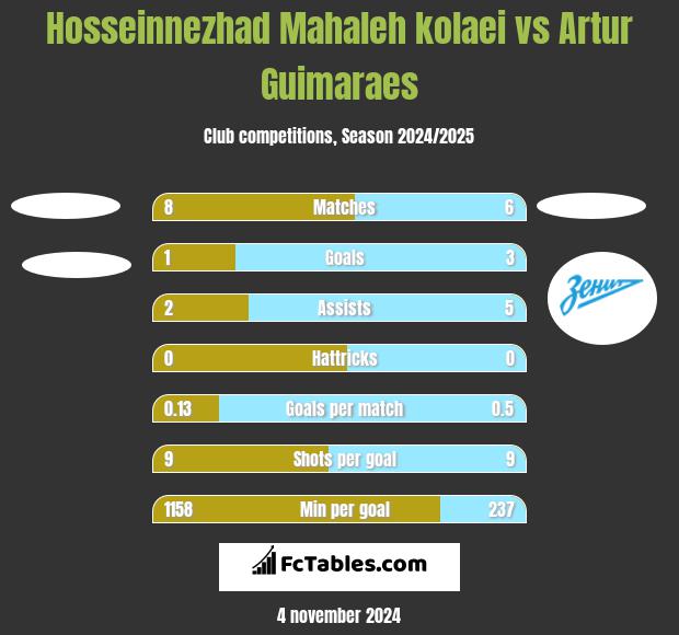 Hosseinnezhad Mahaleh kolaei vs Artur Guimaraes h2h player stats