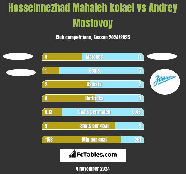 Hosseinnezhad Mahaleh kolaei vs Andrey Mostovoy h2h player stats