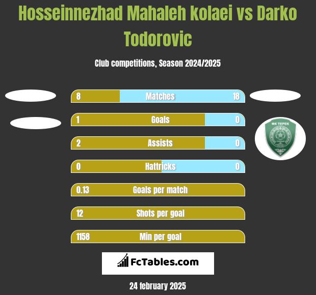 Hosseinnezhad Mahaleh kolaei vs Darko Todorovic h2h player stats