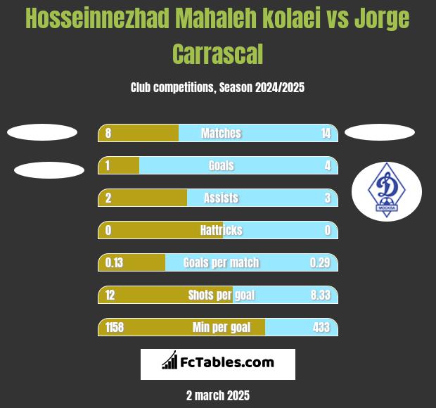 Hosseinnezhad Mahaleh kolaei vs Jorge Carrascal h2h player stats