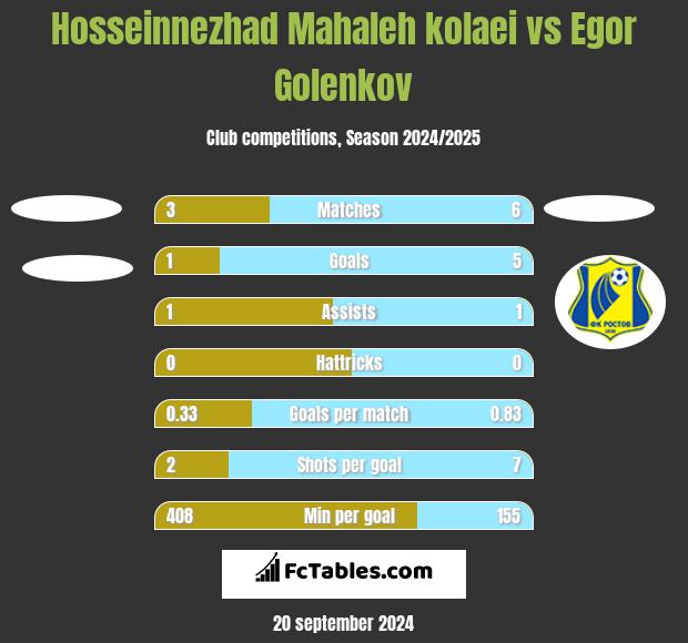 Hosseinnezhad Mahaleh kolaei vs Egor Golenkov h2h player stats