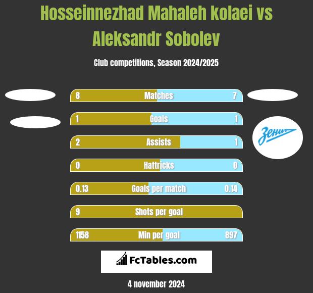 Hosseinnezhad Mahaleh kolaei vs Aleksandr Sobolev h2h player stats