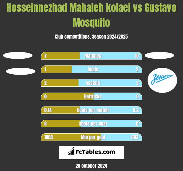 Hosseinnezhad Mahaleh kolaei vs Gustavo Mosquito h2h player stats