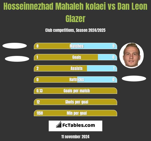 Hosseinnezhad Mahaleh kolaei vs Dan Leon Glazer h2h player stats