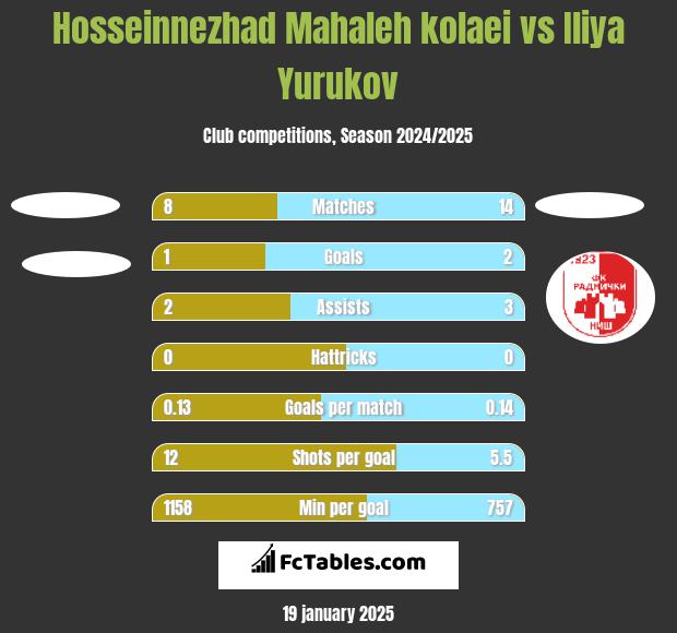 Hosseinnezhad Mahaleh kolaei vs Iliya Yurukov h2h player stats