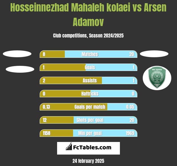 Hosseinnezhad Mahaleh kolaei vs Arsen Adamov h2h player stats