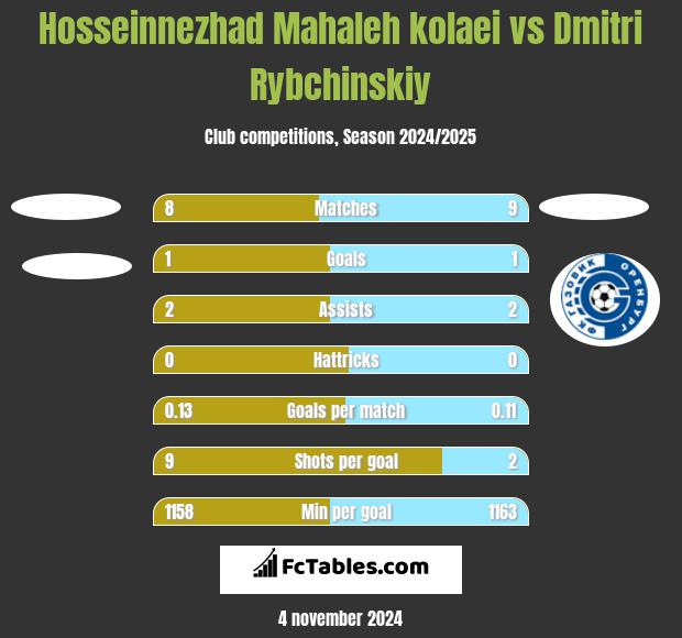 Hosseinnezhad Mahaleh kolaei vs Dmitri Rybchinskiy h2h player stats