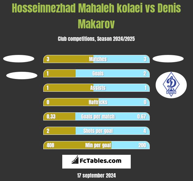 Hosseinnezhad Mahaleh kolaei vs Denis Makarov h2h player stats