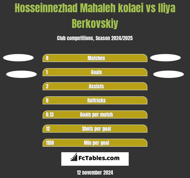 Hosseinnezhad Mahaleh kolaei vs Iliya Berkovskiy h2h player stats