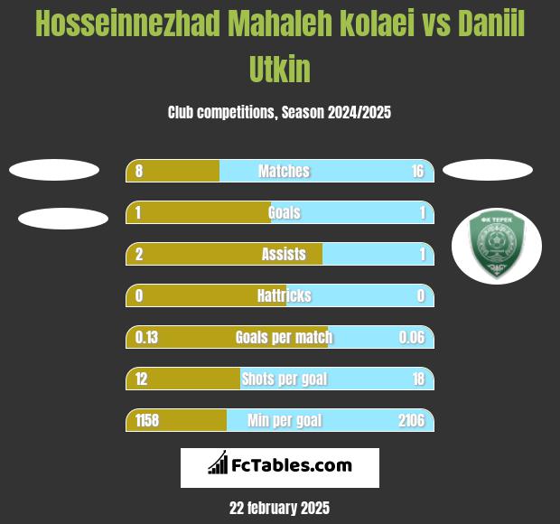 Hosseinnezhad Mahaleh kolaei vs Daniil Utkin h2h player stats