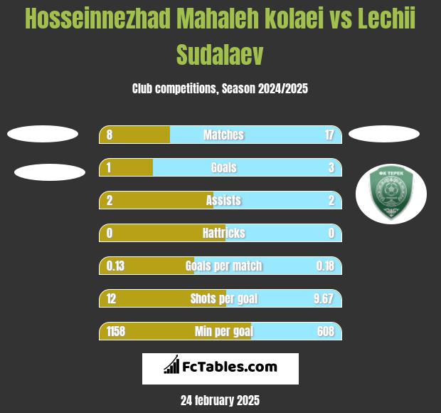 Hosseinnezhad Mahaleh kolaei vs Lechii Sudalaev h2h player stats