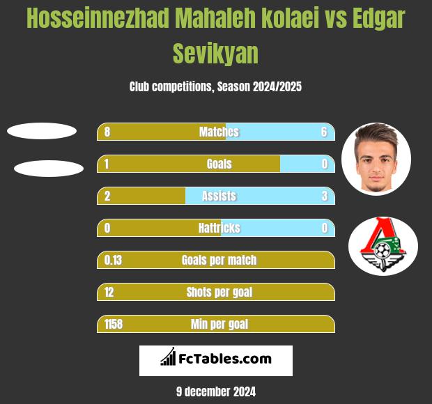 Hosseinnezhad Mahaleh kolaei vs Edgar Sevikyan h2h player stats