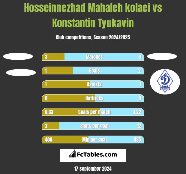 Hosseinnezhad Mahaleh kolaei vs Konstantin Tyukavin h2h player stats