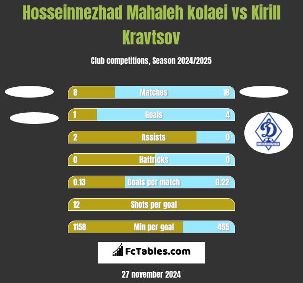 Hosseinnezhad Mahaleh kolaei vs Kirill Kravtsov h2h player stats