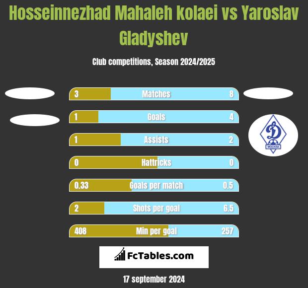 Hosseinnezhad Mahaleh kolaei vs Yaroslav Gladyshev h2h player stats