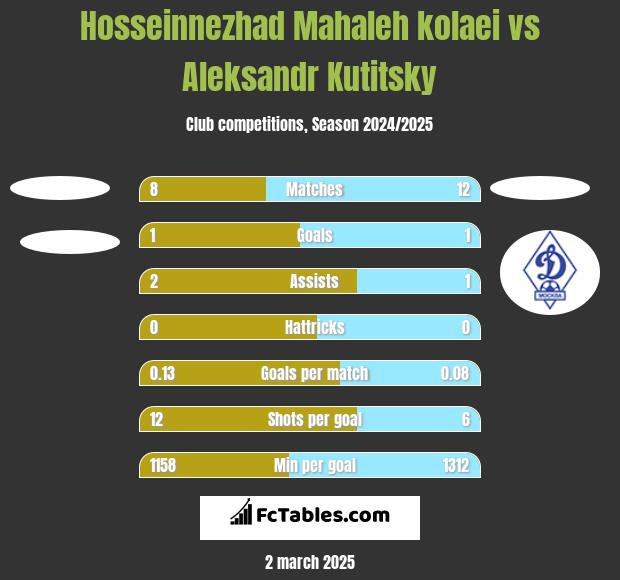 Hosseinnezhad Mahaleh kolaei vs Aleksandr Kutitsky h2h player stats