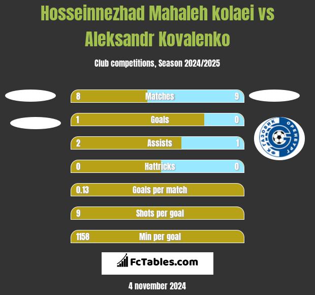 Hosseinnezhad Mahaleh kolaei vs Aleksandr Kovalenko h2h player stats