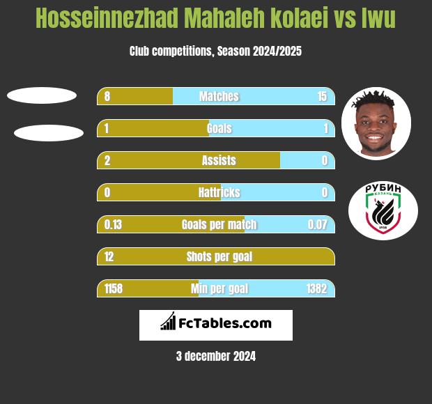 Hosseinnezhad Mahaleh kolaei vs Iwu h2h player stats