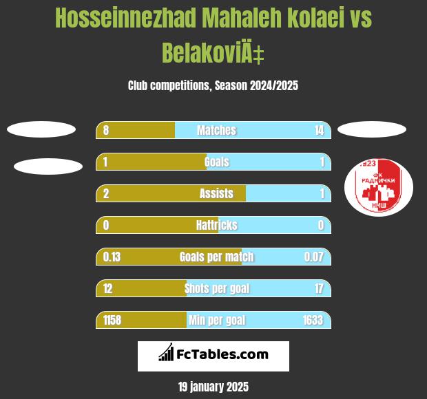 Hosseinnezhad Mahaleh kolaei vs BelakoviÄ‡ h2h player stats