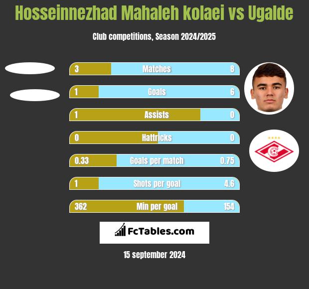 Hosseinnezhad Mahaleh kolaei vs Ugalde h2h player stats