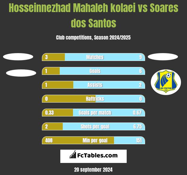 Hosseinnezhad Mahaleh kolaei vs Soares dos Santos h2h player stats