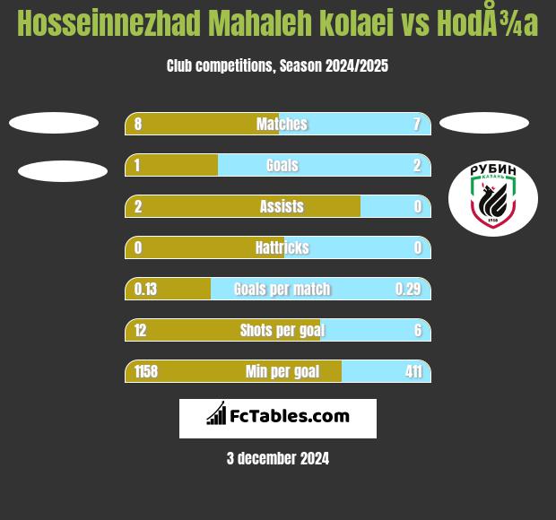 Hosseinnezhad Mahaleh kolaei vs HodÅ¾a h2h player stats