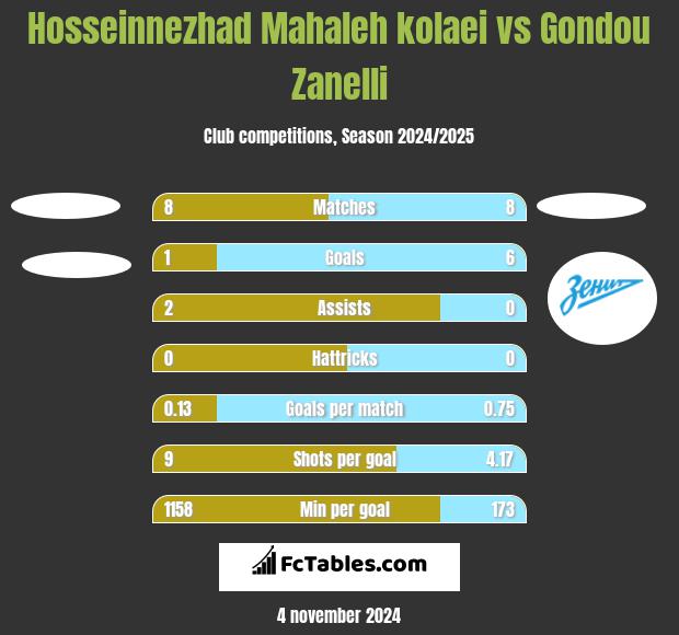 Hosseinnezhad Mahaleh kolaei vs Gondou Zanelli h2h player stats