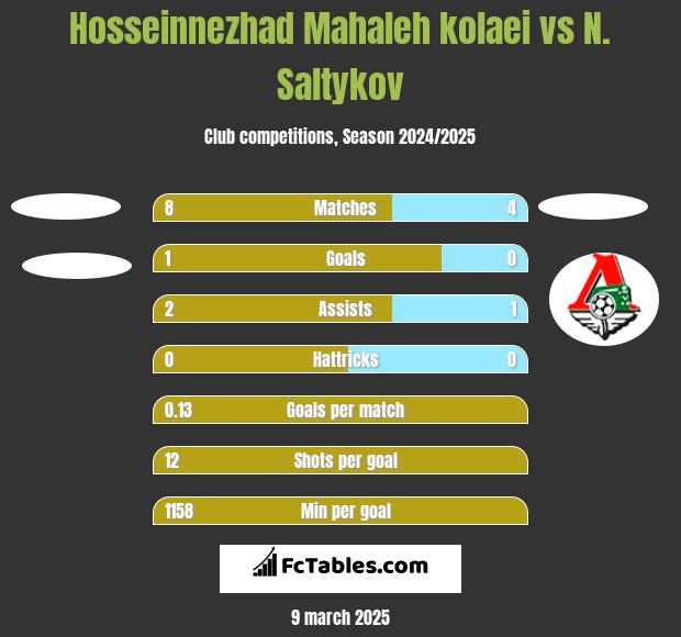 Hosseinnezhad Mahaleh kolaei vs N. Saltykov h2h player stats