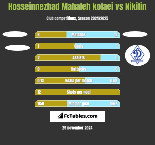 Hosseinnezhad Mahaleh kolaei vs Nikitin h2h player stats