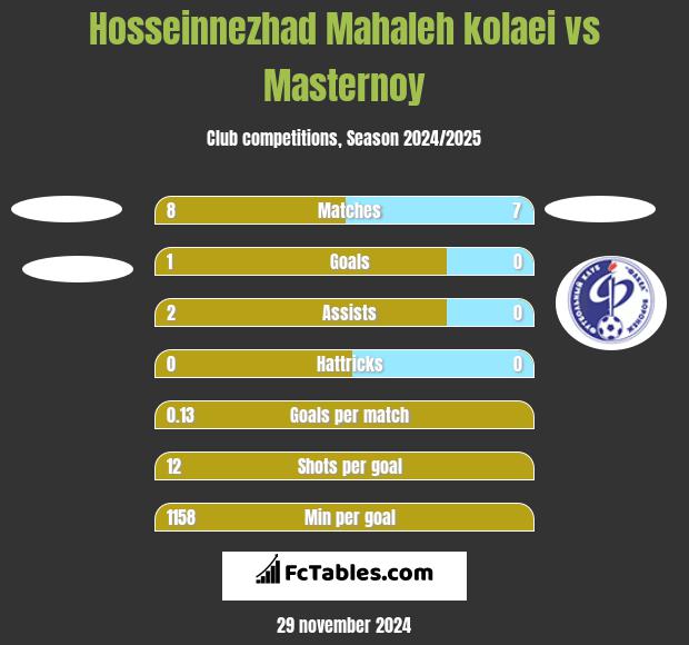 Hosseinnezhad Mahaleh kolaei vs Masternoy h2h player stats