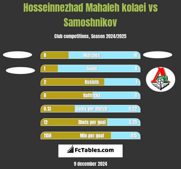 Hosseinnezhad Mahaleh kolaei vs Samoshnikov h2h player stats