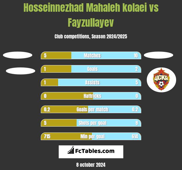 Hosseinnezhad Mahaleh kolaei vs Fayzullayev h2h player stats