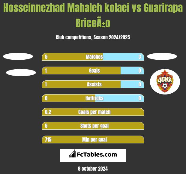 Hosseinnezhad Mahaleh kolaei vs Guarirapa BriceÃ±o h2h player stats