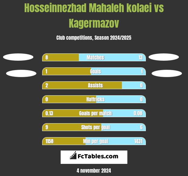 Hosseinnezhad Mahaleh kolaei vs Kagermazov h2h player stats