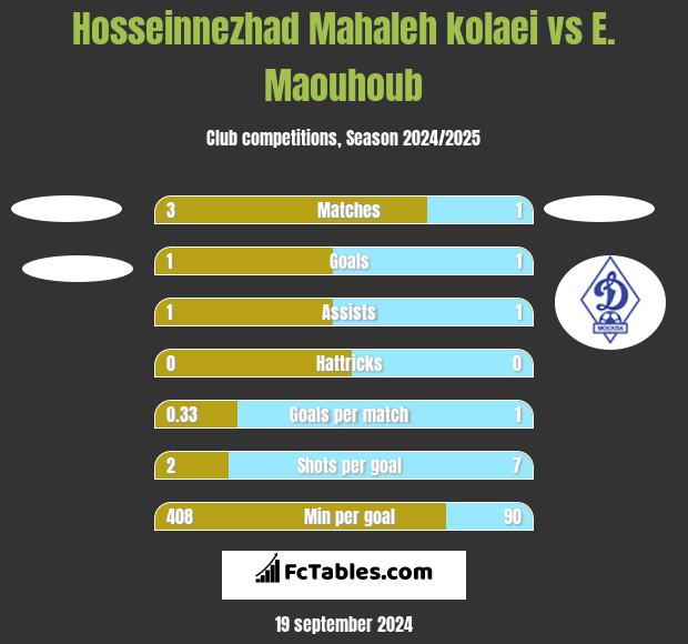 Hosseinnezhad Mahaleh kolaei vs E. Maouhoub h2h player stats