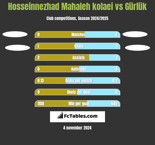 Hosseinnezhad Mahaleh kolaei vs Gürlük h2h player stats