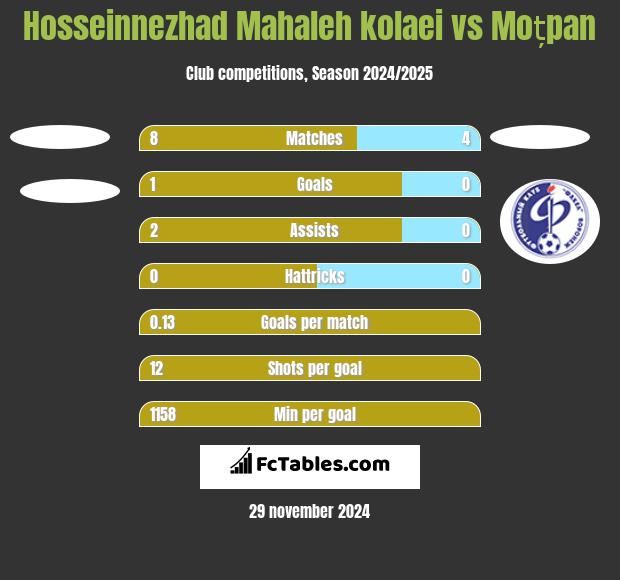 Hosseinnezhad Mahaleh kolaei vs Moțpan h2h player stats