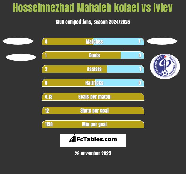 Hosseinnezhad Mahaleh kolaei vs Ivlev h2h player stats