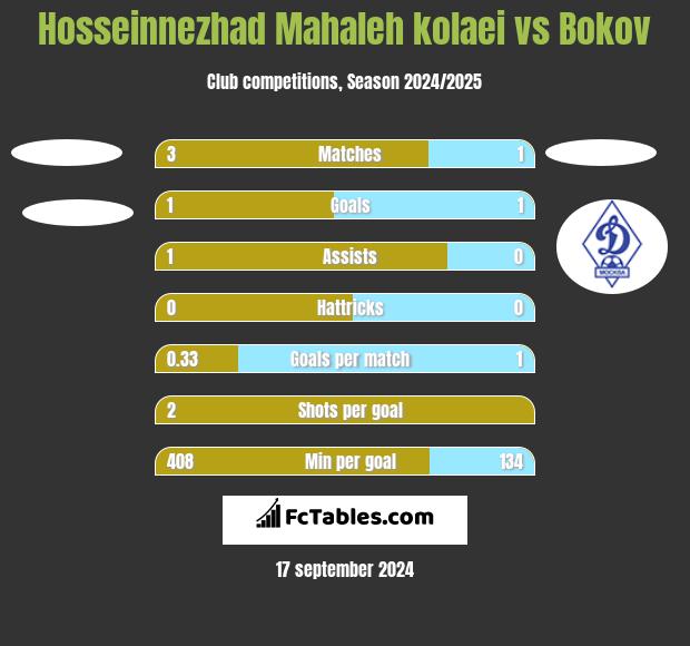 Hosseinnezhad Mahaleh kolaei vs Bokov h2h player stats