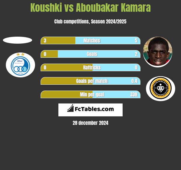 Koushki vs Aboubakar Kamara h2h player stats