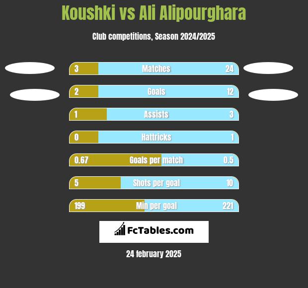 Koushki vs Ali Alipourghara h2h player stats