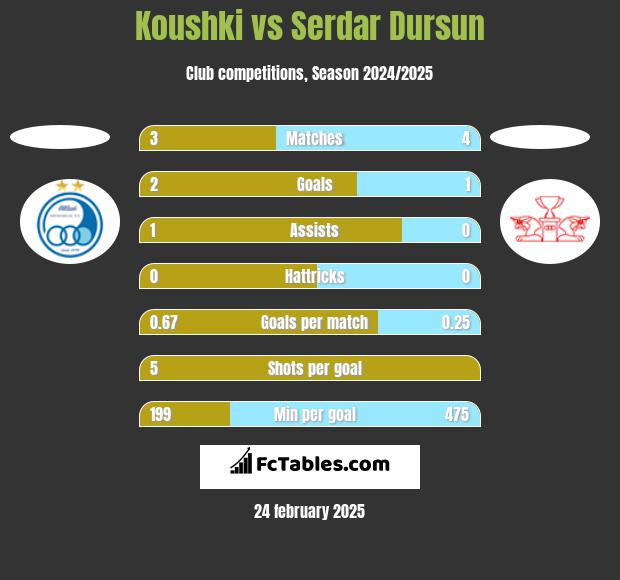 Koushki vs Serdar Dursun h2h player stats