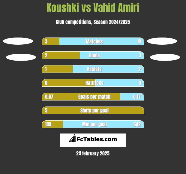 Koushki vs Vahid Amiri h2h player stats