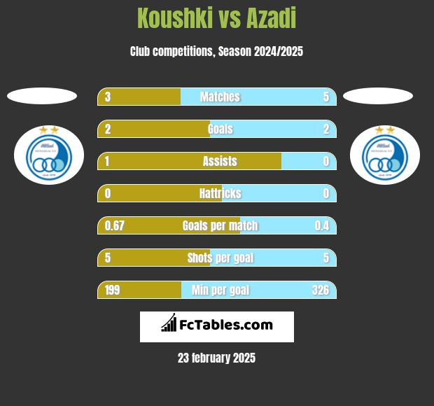 Koushki vs Azadi h2h player stats