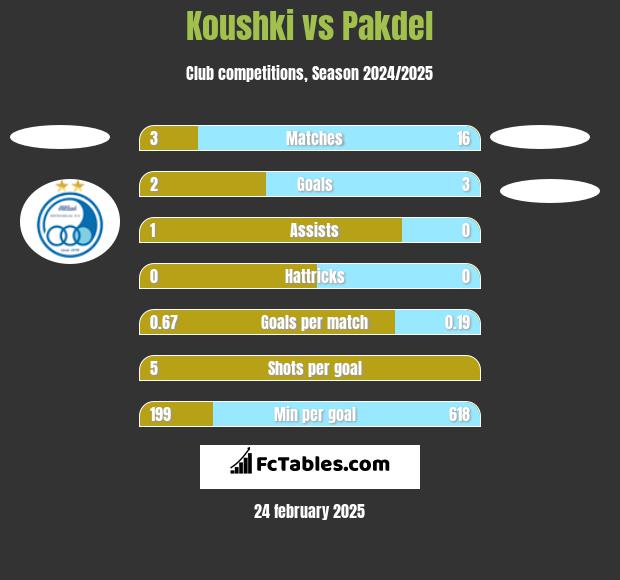 Koushki vs Pakdel h2h player stats